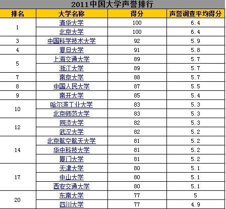 网大2011中国大学排行榜“声誉排名”前20