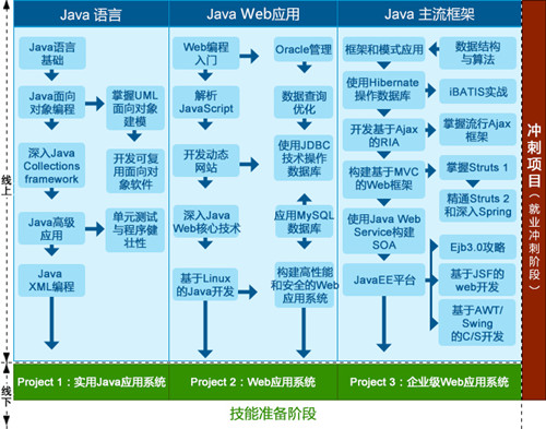 北大青鸟学士后JAVA课程内容