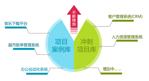 北大青鸟学士后JAVA课程内容