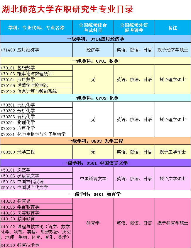 湖北师范大学在职研究生