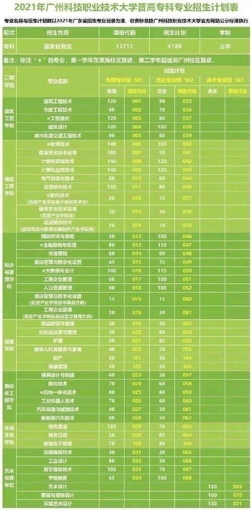 广州科技职业技术大学酒店管理与数字化运营和工商企业管理专业招生